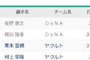 DeNA梶谷さん、球団の4番を抜いて首位打者もありえそう