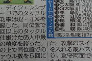 ◆Ｊ小ネタ◆自陣ゴール近辺のファール数ランキングについて語るスレ…最下位札幌104回、ブービー浦和100回