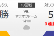 ホークス対バファローズ ミランダ-竹安 14:00～（ヤフオクドーム）