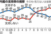 【朝日世論調査】岸田内閣支持率40%　高齢層で上昇、18-30代で低下