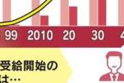 【悲報】あの国の年金、このままいくと2055年にサ終予定ｗｗｗｗｗｗｗｗｗｗｗｗｗ