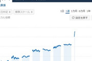【岸田バブル】2日連続・日経平均株価大暴騰、一時30,618円(+525円)を記録　日本の夜明けｷﾀ━(ﾟ∀ﾟ)━!