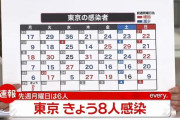 【11/29】東京都で新たに8人の感染確認　新型コロナウイルス