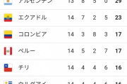 【画像】W杯南米予選、アツすぎる現在の順位表がこちらｗｗｗｗｗｗ