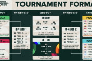 WBCの準決勝はアメリカ日本固定、栗山や日本チームもその認識だった模様