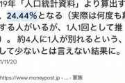 結婚しても1/3は離婚してる←これさぁ