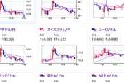 【為替相場】ＮＹ市場、日本市場オープン時に１ドル１５７円台半ばまで円安に進むも押し戻される　仮想通貨が少し反発　ビットコインは９万８０００ドル付近