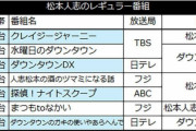 フジ「ツマミになる話」「まつもtoなかい」は松本人志の代役を立てるしかない…浮上する3人の名前