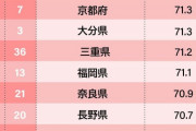 沖縄「失業率高いです。離婚率高いです。でも幸福度高いです」