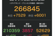 【悲報】日本+7529。GoTo推進した自民党と旅行した国民のせいで日本ガチで終了