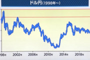 【画像】ドル円、もし１３５円抜けたらいよいよヤバイ‥‥