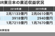 【企業】JR東日本の｢コロナダメージ｣がハンパない理由 JR各社が赤字に転落
