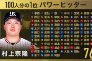プロ野球選手が選ぶパワーヒッター1位