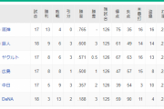 【急募】横浜DeNAベイスターズ（3勝13敗 勝率.188）を救う方法