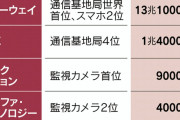 米政府、中国5社製品使う企業の取引排除、8月から　対象の日本企業は800社超え
