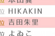 【吉報】NMB48吉田朱里さん、若者が好きなユーチューバー3位に選ばれるwwwwwww