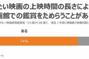 長い映画は嫌われる？鑑賞をためらう長さは「180分以上」で約6割