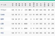 【セ・リーグ順位スレ】ヤ=====-De======//神=広巨====-中【9/13】