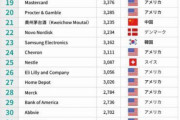 【悲報】日本企業、ついに世界トップ50社から1社残らず消えるwwwwwwwwwwwwww