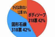「からだ、何で洗う？」アンケートが衝撃の結果に 6人に1人が「そもそも洗わない」