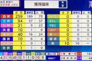 立民が公示前勢力下回る