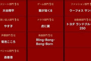 Number_i「ミュージシャン部門」1位に　大谷翔平が2年連続「大賞」で2冠【Yahoo!検索大賞2024】