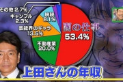 【速報】上田晋也、新型コロナ感染