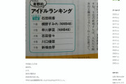 【早川夢菜】よゐこ・有野さんのアイドルランキングにゆななんがランクイン