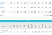 ●●●●●●●●●●●●東京●●●●●●●●●中日●●●●横浜 読売○○○○○○
