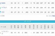 ●●●●●●中日●●●●●●東京 横浜○読売○阪神○広島○○○○○○○
