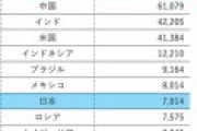 2050年の世界GDP予測ランキング予測をご覧下さい⇒