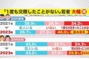 【謎】一度も交際経験のない20代男性←46％　一度も交際経験のない20代女性←29.8％