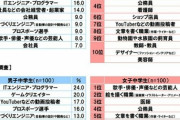 【悲報】男子中学生の将来なりたい職業2019「1位YouTuber2位ゲーマー3位ゲーム開発者」娯楽だけの国へ