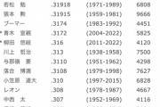 通算打率 青木宣親.317 柳田悠岐.316