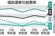 衆院選の若者投票率、低迷続く　主権者教育「家庭でも」