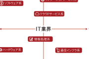【文系技術者の巣窟】日本のIT業界は"実際に手を動かすプログラマー"は立場の弱い下請けの技術者に