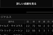 【悲報】元巨人のマイコラスさん、2回途中10失点の大炎上