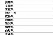 47都道府県「グルメを堪能するならここ！」TOP25ｷﾀ━━━━(ﾟ∀ﾟ)━━━━!!