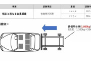 【悲報】トヨタ、1100kgの衝突装置を1800kgで行う不正をしてしまう…