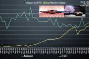 【悲報】日産、中国BYDに月間販売台数で負けるｗｗｗｗｗｗｗｗｗ
