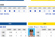【実況・雑談】 4/29 中日vs阪神（バンテリンドーム）14:00～　先発 福谷-チェン