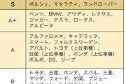 【画像あり】自動車メーカーのブランド格付け、決定するｗｗｗｗ