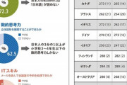 【悲報】日本人の「読解力」、ガチで急落している模様。Twitterとかでオタク達の話が拗れるのはそういう事なのか…？