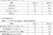 若手プロ野球選手（平均22.6歳、年俸843万円）にアンケート。「引退後の生活に不安がありますか？」