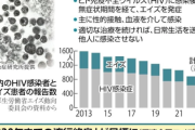 【緊急】エイズ、増加… 感染判明の3人に1が発症