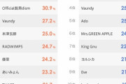 【速報】　高校生に人気なアーティストランキングがこちらｗｗｗｗｗｗ