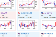【相場】米市場オープン前に少し円買いドル売りの動き　ユーロやポンド、豪ドルは強さ維持　ビットコインも伸びる
