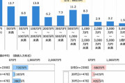 【これマジ？】おひとりさまの平均貯蓄額が・・・