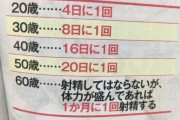 【悲報】男性の「射〇回数の目安」、思ったより少なすぎると話題に