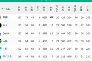 【9/4】●●●●●●●●●●●●●●●●●●●●●●●●東京 ●●●●●●●●●●中日